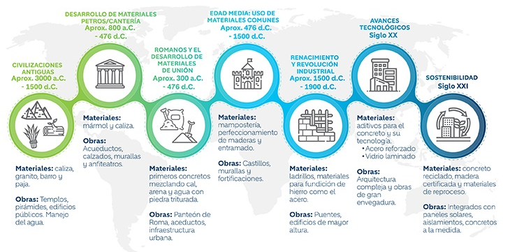 Infografia de materiales de construcción