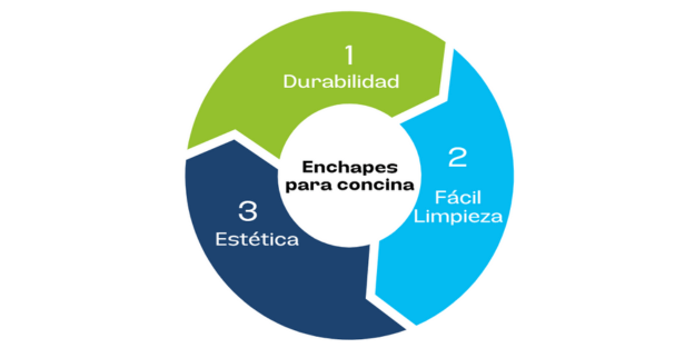 beneficios de enchapes de cocina
